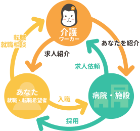 介護ワーカー流れ