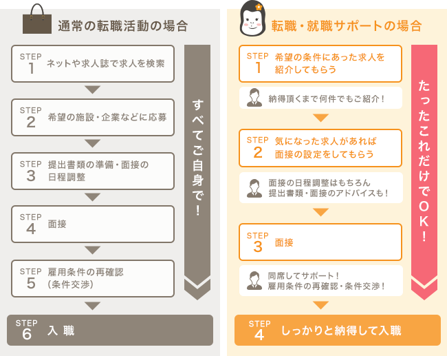 転職活動の比較