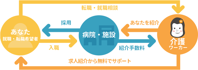 介護ワーカーの流れ